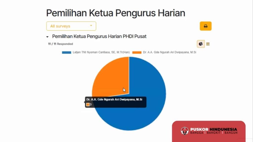 Pemilihan Luring Menghasilkan 8 Suara Untuk Letjen TNI Nyoman Cantiasa